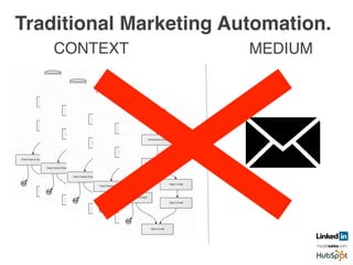 Traditional Marketing Automation.!
CONTEXT! MEDIUM!
 