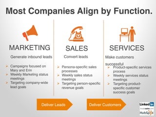 Most Companies Align by Function.!
MARKETING! SALES!
Generate inbound leads! Convert leads!
Ø  Campaigns focused on
Mary and Erin!
Ø  Weekly Marketing status
meetings!
Ø  Targeting company-wide
lead goals!
Ø  Persona-speciﬁc sales
processes!
Ø  Weekly sales status
meetings!
Ø  Targeting person-speciﬁc
revenue goals!
Deliver Leads! Deliver Customers!
SERVICES!
Make customers
successful!
Ø  Product-speciﬁc services
process!
Ø  Weekly services status
meetings!
Ø  Targeting product-
speciﬁc customer
success goals!
 