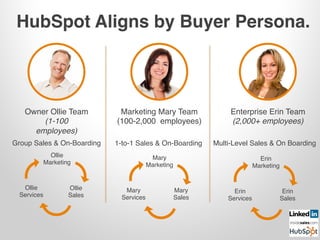 HubSpot Aligns by Buyer Persona.!
Owner Ollie Team!
(1-100
employees)!
Marketing Mary Team!
(100-2,000 employees)	
  
Enterprise Erin Team!
(2,000+ employees)	
  
Group Sales & On-Boarding! 1-to-1 Sales & On-Boarding! Multi-Level Sales & On Boarding!
Ollie
Marketing!
Ollie
Sales!
Ollie
Services!
Mary
Marketing!
Mary
Sales!
Mary
Services!
Erin!
Marketing!
Erin
Sales!
Erin
Services!
 
