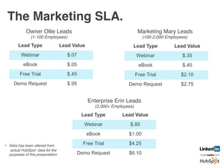 The Marketing SLA. !
Lead Type! Lead Value!
Webinar! $.07!
eBook! $.05!
Free Trial! $.45!
Demo Request! $.95!
Lead Type! Lead Value!
Webinar! $.35!
eBook! $.45!
Free Trial! $2.10!
Demo Request! $2.75!
Lead Type! Lead Value!
Webinar! $.85!
eBook! $1.00!
Free Trial! $4.25!
Demo Request! $6.10!
Owner Ollie Leads!
(1-100 Employees)!
Marketing Mary Leads!
(100-2,000 Employees)!
Enterprise Erin Leads!
(2,000+ Employees)!
•  Data has been altered from !
actual HubSpot data for the!
purposes of this presentation!
 