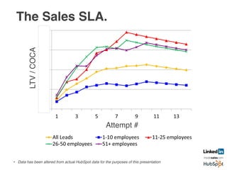 The Sales SLA.!
Attempt #!
LTV/COCA!
•  Data has been altered from actual HubSpot data for the purposes of this presentation!
 