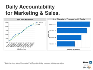 Daily Accountability  
for Marketing & Sales.
* Data has been altered from actual HubSpot data for the purposes of this presentation!
 