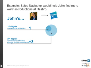 Example: Sales Navigator would help John find more
warm introductions at Hasbro
LSS 62©2013 LinkedIn Corporation. All Rights Reserved.
John’s…
1
+3
1st degree
connections at Hasbro:
2nd degree
connections at Hasbro
through John’s connections:
 