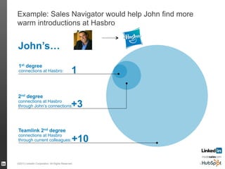 Example: Sales Navigator would help John find more
warm introductions at Hasbro
LSS 63©2013 LinkedIn Corporation. All Rights Reserved.
John’s…
1
+3
+10
1st degree
connections at Hasbro:
Teamlink 2nd degree
connections at Hasbro
through current colleagues:
2nd degree
connections at Hasbro
through John’s connections:
 