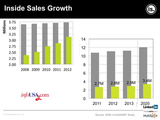 Copyright © InsideSales.com Inc. All Rights Reserved© InsideSales.com Inc.
2.00	
  
2.25	
  
2.50	
  
2.75	
  
3.00	
  
3.25	
  
3.50	
  
3.75	
  
2008	
   2009	
   2010	
   2011	
   2012	
  
Millions	
  
Source: 2009 infoUSA/MIT Study
Inside Sales Growth
2.7M 2.8M 2.9M
3.4M
0
2
4
6
8
10
12
14
2011 2012 2013 2020
Millions
 