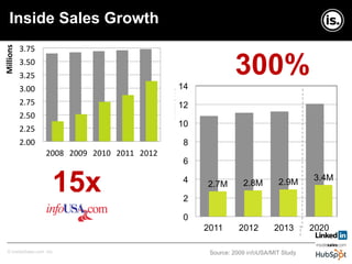 Copyright © InsideSales.com Inc. All Rights Reserved© InsideSales.com Inc.
2.00	
  
2.25	
  
2.50	
  
2.75	
  
3.00	
  
3.25	
  
3.50	
  
3.75	
  
2008	
   2009	
   2010	
   2011	
   2012	
  
Millions	
  
Source: 2009 infoUSA/MIT Study
15x
Inside Sales Growth
2.7M 2.8M 2.9M
3.4M
0
2
4
6
8
10
12
14
2011 2012 2013 2020
Millions
300%
 