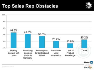 Copyright © InsideSales.com Inc. All Rights Reserved© InsideSales.com Inc.
46.5%
41.5%
35.3%
20.2%
13.6%
25.2%
0%
20%
40%
60%
80%
100%
Making
Contact with
Leads
Accessing
Decision
Maker in
Company
Knowing who
to Contact and
When
Inaccurate
Lead
Information
Lack of
Product
Knowledge
Other
Top Sales Rep Obstacles
 