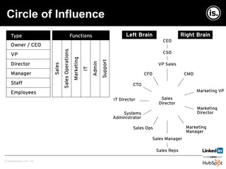 Copyright © InsideSales.com Inc. All Rights Reserved© InsideSales.com Inc.
Circle of Influence
 