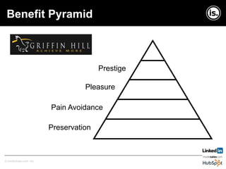 Copyright © InsideSales.com Inc. All Rights Reserved© InsideSales.com Inc.
Benefit Pyramid
Prestige
Pleasure
Pain Avoidance
Preservation
 