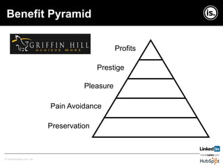 Copyright © InsideSales.com Inc. All Rights Reserved© InsideSales.com Inc.
Benefit Pyramid
Profits
Prestige
Pleasure
Pain Avoidance
Preservation
 
