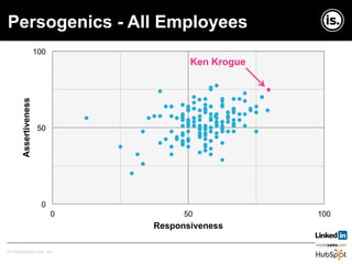 Copyright © InsideSales.com Inc. All Rights Reserved© InsideSales.com Inc.
Persogenics - All Employees
0
50
100
0 50 100
Assertiveness
Responsiveness
Ken Krogue
 