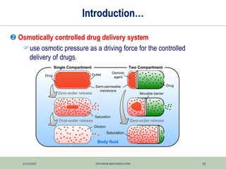 12/11/2025 DIFFUSION AND DISSOLUTION 10
Introduction…
 Osmotically controlled drug delivery system
use osmotic pressure as a driving force for the controlled
delivery of drugs.
 