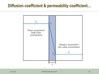 12/11/2025 DIFFUSION AND DISSOLUTION 32
Diffusion coefficient & permeability coefficient…
 