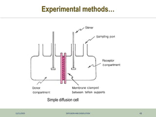 12/11/2025 DIFFUSION AND DISSOLUTION 43
Experimental methods…
Simple diffusion cell
 