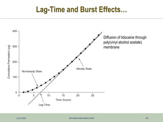 12/11/2025 DIFFUSION AND DISSOLUTION 47
Lag-Time and Burst Effects…
Diffusion of lidocaine through
poly(vinyl alcohol acetate)
membrane
 