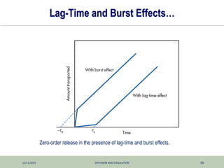12/11/2025 DIFFUSION AND DISSOLUTION 50
Lag-Time and Burst Effects…
Zero-order release in the presence of lag-time and burst effects.
 