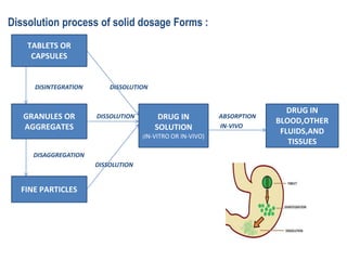 Dissolution process of solid dosage Forms :
DISINTEGRATION DISSOLUTION
DISSOLUTION ABSORPTION
IN-VIVO
IN-VIVO
DISAGGREGATION
DISSOLUTION
TABLETS OR
CAPSULES
GRANULES OR
AGGREGATES
FINE PARTICLES
DRUG IN
SOLUTION
(IN-VITRO OR IN-VIVO)
DRUG IN
BLOOD,OTHER
FLUIDS,AND
TISSUES
 