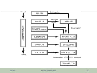 12/11/2025 DIFFUSION AND DISSOLUTION 59
 