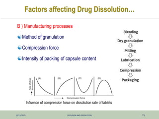12/11/2025 DIFFUSION AND DISSOLUTION 73
Factors affecting Drug Dissolution…
B ) Manufacturing processes
Method of granulation
Compression force
Intensity of packing of capsule content
Influence of compression force on dissolution rate of tablets
 