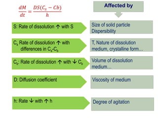𝑑𝑀
𝑑𝑡
=
𝐷𝑆(𝐶𝑠 − 𝐶𝑏)
ℎ
S: Rate of dissolution  with S
Cs Rate of dissolution  with
differences in Cs-Cb
Cb: Rate of dissolution  with  Cb
D: Diffusion coefficient
h: Rate  with  h
Affected by
Size of solid particle
Dispersibility
T, Nature of dissolution
medium, crystalline form…
Volume of dissolution
medium…
Viscosity of medium
Degree of agitation
 