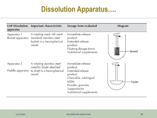 12/11/2025 DIFFUSION AND DISSOLUTION 78
Dissolution Apparatus….
 