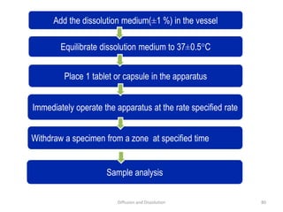 Add the dissolution medium(±1 %) in the vessel
Equilibrate dissolution medium to 37±0.5°C
Place 1 tablet or capsule in the apparatus
Immediately operate the apparatus at the rate specified rate
Withdraw a specimen from a zone at specified time
Sample analysis
Diffusion and Dissolution 80
 