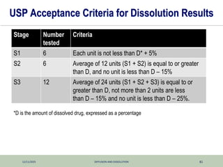 12/11/2025 DIFFUSION AND DISSOLUTION 81
USP Acceptance Criteria for Dissolution Results
Stage Number
tested
Criteria
S1 6 Each unit is not less than D* + 5%
S2 6 Average of 12 units (S1 + S2) is equal to or greater
than D, and no unit is less than D – 15%
S3 12 Average of 24 units (S1 + S2 + S3) is equal to or
greater than D, not more than 2 units are less
than D – 15% and no unit is less than D – 25%.
*D is the amount of dissolved drug, expressed as a percentage
 