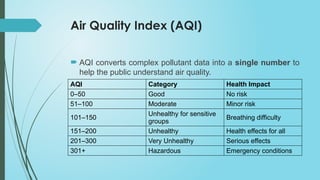 4. Air Quality Standards.pptxzxvsfzsgzsgzsgzdsgzsdg | PPTX