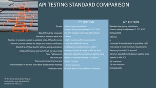 Covers
Standoff must be measured
Number of flexes on each bow
Number of products needed to establish initial API performance
Minimum number of tests for design and process verification
Standoff atAPI test load for all bow-spring centralizers
Initial performance and benchmark for future tests
Pass Fail based on
Test inner pipe
Pipe bevel for starting force test
Instrumentation of the test stand allow displacement readings
Verification tests
7TH EDITION
All bow spring centralizers
Covers casing sizes between 3 1/2” & 20”
On and between every bow after flexing
3 times
3 (all 3 must be within requirements)
1 but with additional criteria
Coefficient of variation (CV) of ≤15%*
Average of standoff values at API test load
Minimum standoff and maximum starting force
Based on nominal diameter +/- 0.76mm.
30-35° x 3.2mm
1.6 mm maximum
Must all within 15% coefficient of variance
6TH EDITION
Standard bow spring centralizers
Covers casing sizes between 3 1/2” & 20”
Not specified
12 times
6
1 annually if manufactured in quantities <500
Only needs to meet minimum requirements
Restoring force at 67% standoff
Minimum standoff and maximum starting force
Specific to API 5CT.
45° maximum
1.6 mm minimum
Not applicable
*If the CV is more than 15%, 2
centralizers may be tested to
achieve the 15% CV
API TESTING STANDARD COMPARISON
 