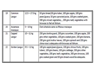 Comprehensive Guide to Feeding and Nutrition Management of Zoo Animals ...