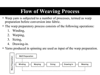4.Fabric Manufacturing (Weaving, Knitting).pptx