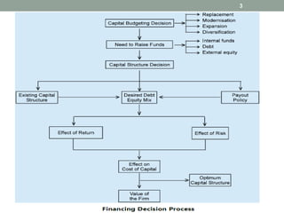 Comprehensive Guide to Capital Budgeting and Investment Decisions | PDF