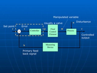 Comprehensive Overview of Feedback, Feedforward, and Cascade Control ...