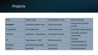 Formal Verification of Cryptographic Protocols - Dr Ilias Cherkaoui ...