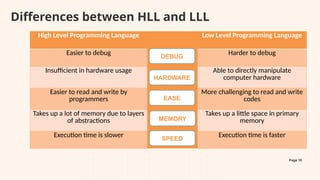 Hll Code Comprehensive Overview of High and Low Level Programming Languages in ...