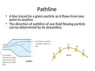 Comprehensive Overview of Fluid Mechanics: Types of Fluid Flow and ...
