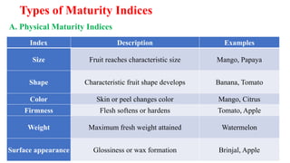 Types of Maturity Indices
A. Physical Maturity Indices
Index Description Examples
Size Fruit reaches characteristic size Mango, Papaya
Shape Characteristic fruit shape develops Banana, Tomato
Color Skin or peel changes color Mango, Citrus
Firmness Flesh softens or hardens Tomato, Apple
Weight Maximum fresh weight attained Watermelon
Surface appearance Glossiness or wax formation Brinjal, Apple
 