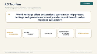 4.3 Tourism
World Heritage and tourism have a two-way relationship.
4.3 TOURISM
World Heritage Archaeological Sites & Monuments in India • Slide 27 UNESCO World Heritage and Sustainable Tourism Programme
“ World Heritage offers destinations; tourism can help present
heritage and generate community and economic benefits when
managed sustainably.
HERITAGE
DESIGNATION →
GLOBAL
VISIBILITY → VISITATION →
COMMUNITY /
ECONOMIC
BENEFITS
→ CONSERVATION
 