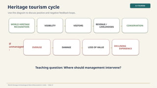 Heritage tourism cycle
Use this diagram to discuss positive and negative feedback loops.
4.3 TOURISM
World Heritage Archaeological Sites & Monuments in India • Slide 31
WORLD HERITAGE
RECOGNITION → VISIBILITY → VISITORS →
REVENUE /
LIVELIHOODS → CONSERVATION
If
unmanaged
:
OVERUSE → DAMAGE → LOSS OF VALUE →
DECLINING
EXPERIENCE
Teaching question: Where should management intervene?
 