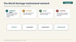 The World Heritage institutional network
Introduce the key actors without overloading students.
4.4 INTERNATIONAL
COOPERATION
World Heritage Archaeological Sites & Monuments in India • Slide 36
U UNESCO /
WHC
Coordinates the World
Heritage system and
supports States
Parties.
I ICOMOS
Advisory expertise for
cultural heritage.
N IUCN
Advisory expertise for
natural heritage.
C ICCROM
Conservation, training
and capacity-building
expertise.
EXPERTISE → ASSESSMENT → MANAGEMENT → CONSERVATION
 
