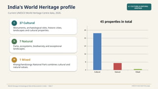 India's World Heritage profile
Current UNESCO World Heritage Centre data, 2026.
4.1 CULTURAL & NATURAL
HERITAGE
World Heritage Archaeological Sites & Monuments in India • Slide 7 UNESCO India State Party page
Cultural Natural Mixed
0
8
16
24
32
40
45 properties in total
C 37 Cultural
Monuments, archaeological sites, historic cities,
landscapes and cultural properties.
N 7 Natural
Parks, ecosystems, biodiversity and exceptional
landscapes.
M 1 Mixed
Khangchendzonga National Park combines cultural and
natural values.
 