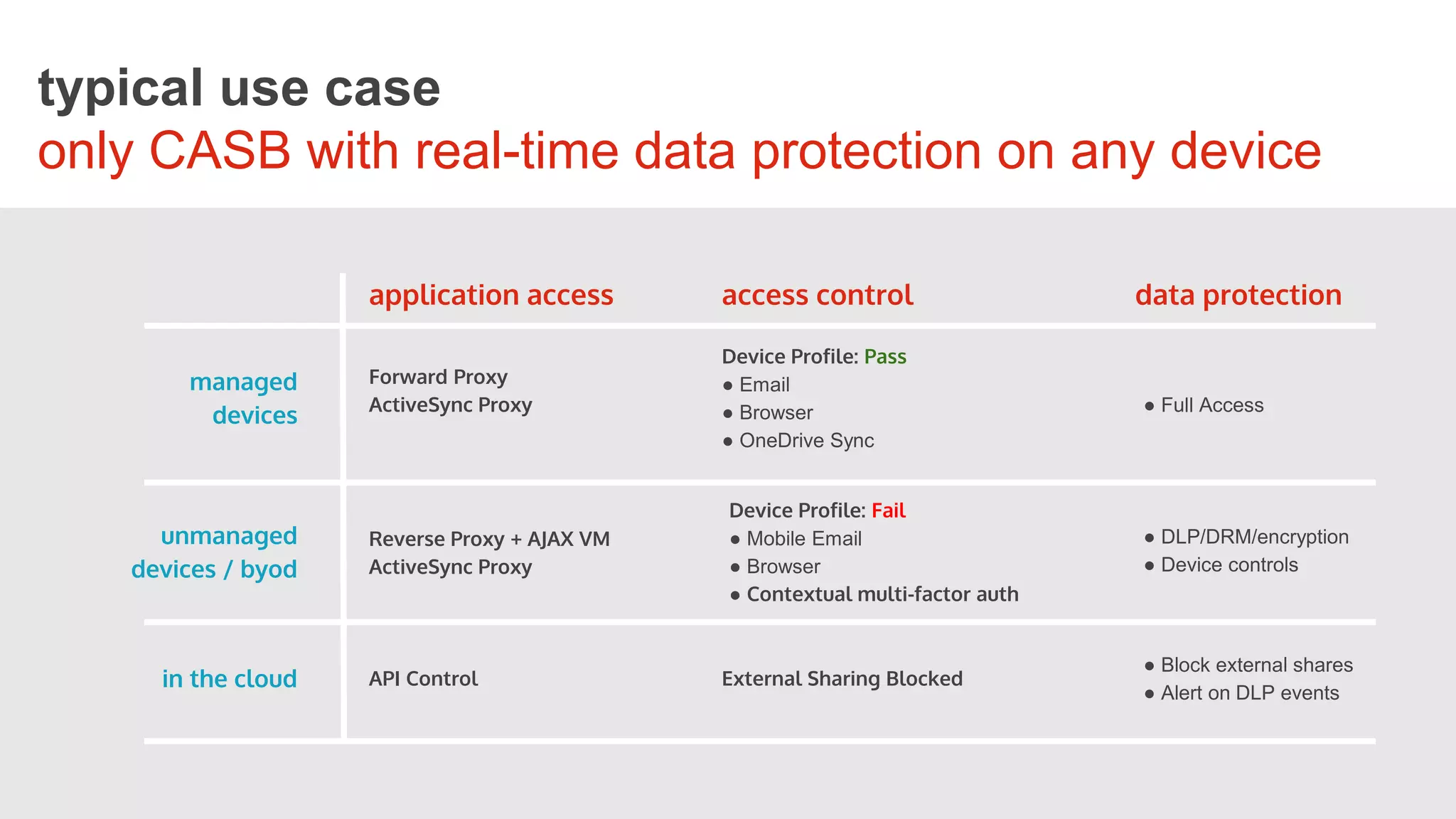 managed
devices
application access access control data protection
unmanaged
devices / byod
in the cloud
Forward Proxy
ActiveSync Proxy
Device Profile: Pass
● Email
● Browser
● OneDrive Sync
● Full Access
Reverse Proxy + AJAX VM
ActiveSync Proxy
● DLP/DRM/encryption
● Device controls
API Control External Sharing Blocked
● Block external shares
● Alert on DLP events
Device Profile: Fail
● Mobile Email
● Browser
● Contextual multi-factor auth
typical use case
only CASB with real-time data protection on any device
 