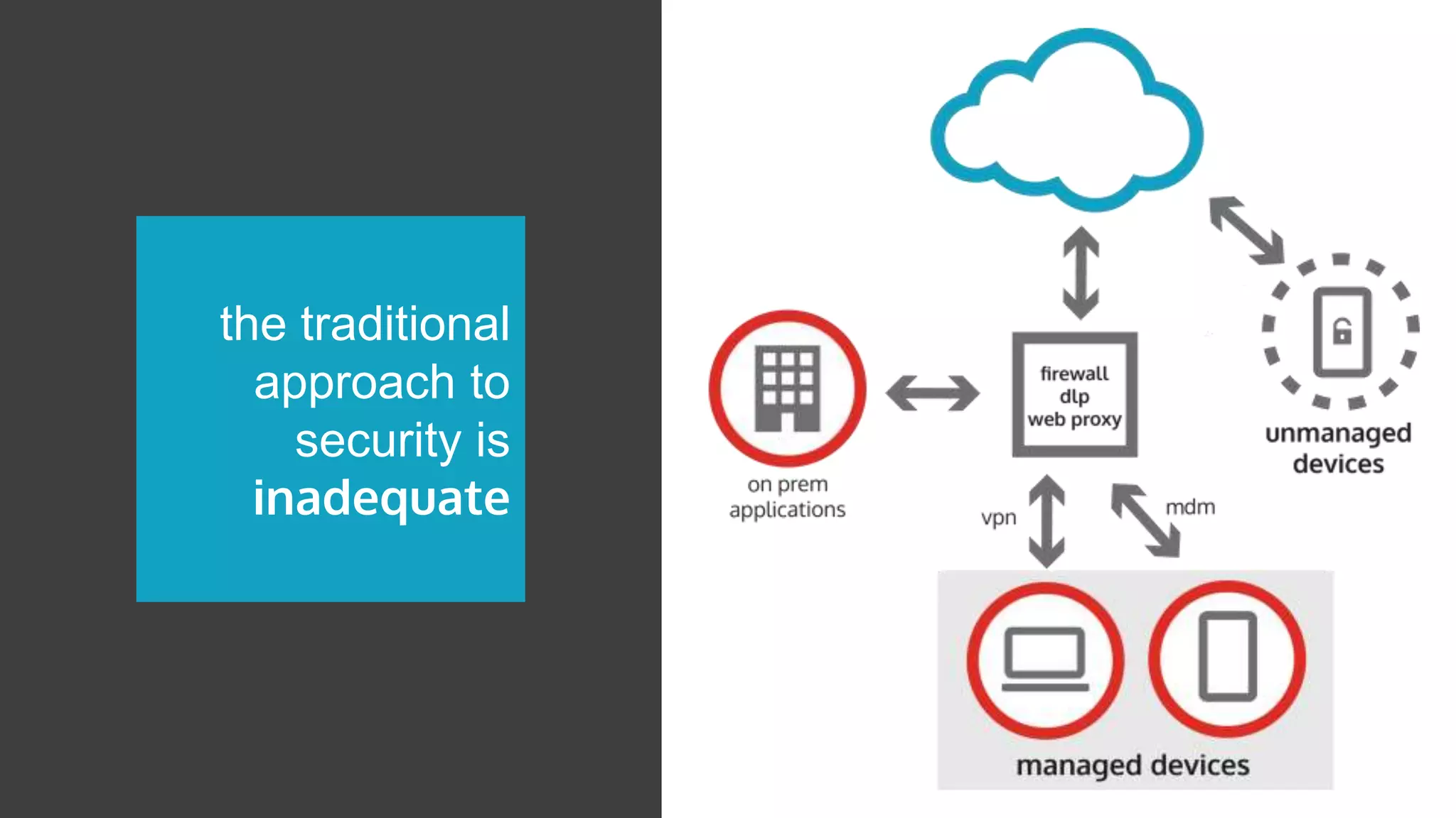 the traditional
approach to
security is
inadequate
 