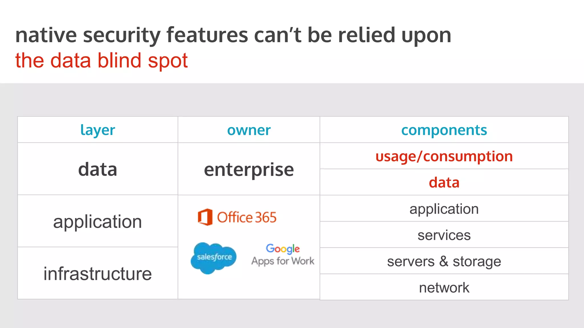 native security features can’t be relied upon
the data blind spot
components
usage/consumption
data
application
services
servers & storage
network
layer
data
application
infrastructure
owner
enterprise
 