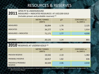 OPEN	
  PIT	
  &	
  UNDERGROUND	
  
MEASURED	
  +	
  INDICATED	
  RESOURCES	
  	
  AT	
  US$1200	
  GOLD	
  
(includes	
  proven	
  and	
  probable	
  reserves)	
  (1)	
  
METRIC	
  TONNES	
  
(000’S)	
  
g/t	
   CONTAINED	
  oz	
  
Au	
  (000’s)	
  
MEASURED	
   36,894	
   1.79	
   2,125	
  
INDICATED	
   34,277	
   1.74	
   1,914	
  
MEASURED	
  +	
  INDICATED	
   71,171	
   1.77	
   4,039	
  
INFERRED	
   20,125	
   1.24	
   801	
  
RESERVES	
  AT	
  US$950	
  GOLD	
  (1)	
  
METRIC	
  TONNES	
  
(000’S)	
  
g/t	
   CONTAINED	
  oz	
  
Au	
  (000’s)	
  
PROVEN	
  RESERVE	
   19,592	
   2.19	
   1,382	
  
PROBABLE	
  RESERVE	
   10,917	
   1.82	
   636	
  
PROVEN	
  &	
  PROBABLE	
  
RESERVE	
  
30,509	
   2.06	
   2,018	
  
(1) The	
  informa/on	
  in	
  this	
  presenta/on	
  is	
  based	
  on	
  assump/ons,	
  parameters	
  and	
  methods	
  available	
  in	
  the	
  December	
  10,	
  
2014	
  Technical	
  Report.	
  	
  
2011	
  
2010	
  
RESOURCES	
  &	
  RESERVES	
  
12	
  
 