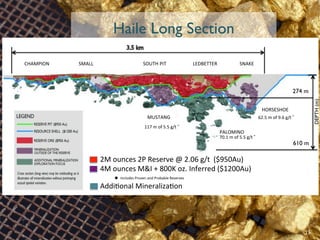  
	
  
	
  
	
  
	
  
HORSESHOE	
  
PALOMINO	
  
MUSTANG	
  
CHAMPION	
   SMALL	
   SOUTH	
  PIT	
   LEDBETTER	
   SNAKE	
  
117	
  m	
  of	
  5.5	
  g/t	
  *	
  
70.1	
  m	
  of	
  5.5	
  g/t	
  *	
  
62.5	
  m	
  of	
  9.6	
  g/t	
  *	
  
274 m
610 m
DEPTH(m)
	
  2M	
  ounces	
  2P	
  Reserve	
  @	
  2.06	
  g/t	
  	
  ($950Au)	
  
	
  4M	
  ounces	
  M&I	
  +	
  800K	
  oz.	
  Inferred	
  ($1200Au)	
  
u  Includes	
  Proven	
  and	
  Probable	
  Reserves	
  
	
  Addi:onal	
  Mineraliza:on	
  
Haile Long Section
13	
  
 