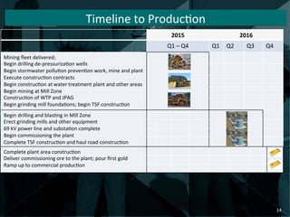 2015	
   2016	
  
Q1	
  –	
  Q4	
   Q1	
   Q2	
   Q3	
   Q4	
  
Mining	
  ﬂeet	
  delivered;	
  	
  
Begin	
  drilling	
  de-­‐pressuriza:on	
  wells	
  
Begin	
  stormwater	
  pollu:on	
  preven:on	
  work,	
  mine	
  and	
  plant	
  
Execute	
  construc:on	
  contracts	
  
Begin	
  construc:on	
  at	
  water	
  treatment	
  plant	
  and	
  other	
  areas	
  
Begin	
  mining	
  at	
  Mill	
  Zone	
  
Construc:on	
  of	
  WTP	
  and	
  JPAG	
  
Begin	
  grinding	
  mill	
  founda:ons;	
  begin	
  TSF	
  construc:on	
  
Begin	
  drilling	
  and	
  blas:ng	
  in	
  Mill	
  Zone	
  
Erect	
  grinding	
  mills	
  and	
  other	
  equipment	
  
69	
  kV	
  power	
  line	
  and	
  substa:on	
  complete	
  
Begin	
  commissioning	
  the	
  plant	
  
Complete	
  TSF	
  construc:on	
  and	
  haul	
  road	
  construc:on	
  
Complete	
  plant	
  area	
  construc:on	
  
Deliver	
  commissioning	
  ore	
  to	
  the	
  plant;	
  pour	
  ﬁrst	
  gold	
  
Ramp	
  up	
  to	
  commercial	
  produc:on	
  
Timeline	
  to	
  Produc:on	
  
14	
  
 