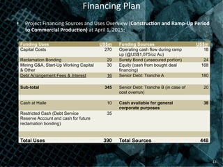 Financing	
  Plan	
  
15	
  
•  Project	
  Financing	
  Sources	
  and	
  Uses	
  Overview	
  (ConstrucHon	
  and	
  Ramp-­‐Up	
  Period	
  
to	
  Commercial	
  ProducHon)	
  at	
  April	
  1,	
  2015:	
  
Funding Uses US$m Funding Sources US$m
Capital Costs 270 Operating cash flow during ramp
up (@US$1,075/oz Au)
18
Reclamation Bonding 29 Surety Bond (unsecured portion) 24
Mining G&A, Start-Up Working Capital
& Other
30 Equity (cash from bought deal
financing)
168
Debt Arrangement Fees & Interest 16 Senior Debt: Tranche A 180
Sub-total 345 Senior Debt: Tranche B (in case of
cost overrun)
20
Cash at Haile 10 Cash available for general
corporate purposes
38
Restricted Cash (Debt Service
Reserve Account and cash for future
reclamation bonding)
35
Total Uses 390 Total Sources 448
 