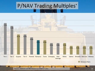 P/NAV	
  Trading	
  Mul:ples*	
  
*Source:	
  	
  Capital	
  IQ	
  	
  and	
  RBC	
  Research	
  as	
  at	
  April	
  1st,	
  2015	
  
23	
  
LYD	
  4.26%	
  
Romarco	
  Peers	
  
1.1x	
  
1.0x	
  
0.7x	
   0.7x	
  
0.6x	
  
0.5x	
   0.5x	
  
0.4x	
   0.4x	
   0.4x	
  
0.3x	
   0.3x	
   0.3x	
   0.3x	
  
x	
  
x	
  
x	
  
x	
  
x	
  
x	
  
x	
  
Tier	
  1	
   Tier	
  2	
   Guyana	
   Tier	
  3	
   Premier	
   Romarco	
   Torex	
   Emerging	
   Peer	
  
Average	
  
Midas	
   Sabina	
   Almaden	
   Belo	
  Sun	
   Midway	
  
 