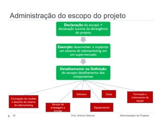 Administração do escopo do projeto Administração de Projetos Prof. Antonio Marcos Concepção do modelo e desenho do sistema de telemarketing Serviço de embalagem e entrega Software Caixa Equipamentos Formação e treinamento da equipe Fonte: MAXIMIANO, 2009. 